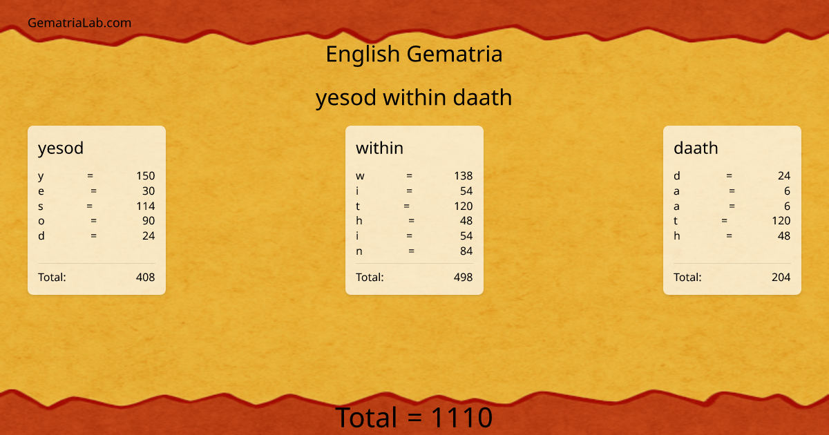 yesod within daath in english Gematria